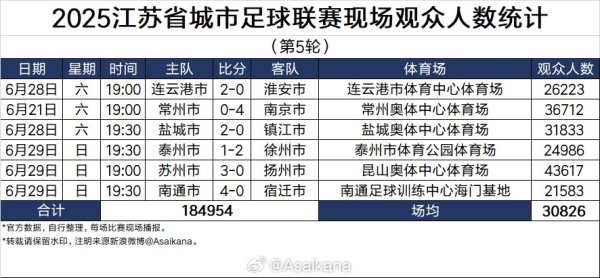 2025江苏省城市古代足球    职业联赛  现场观赛人群  人数统计（第5轮）