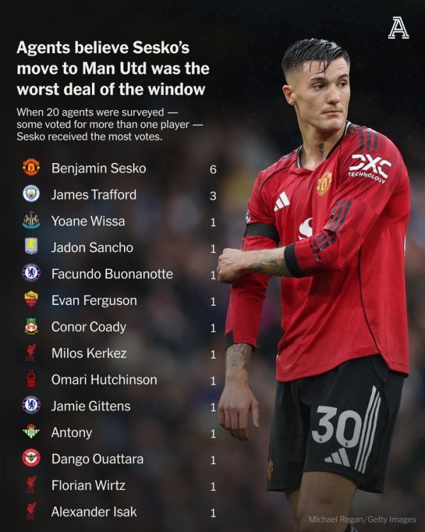 TA票选英超夏窗最差转会：舍什科6票第1，特拉福德3票，维尔茨1票